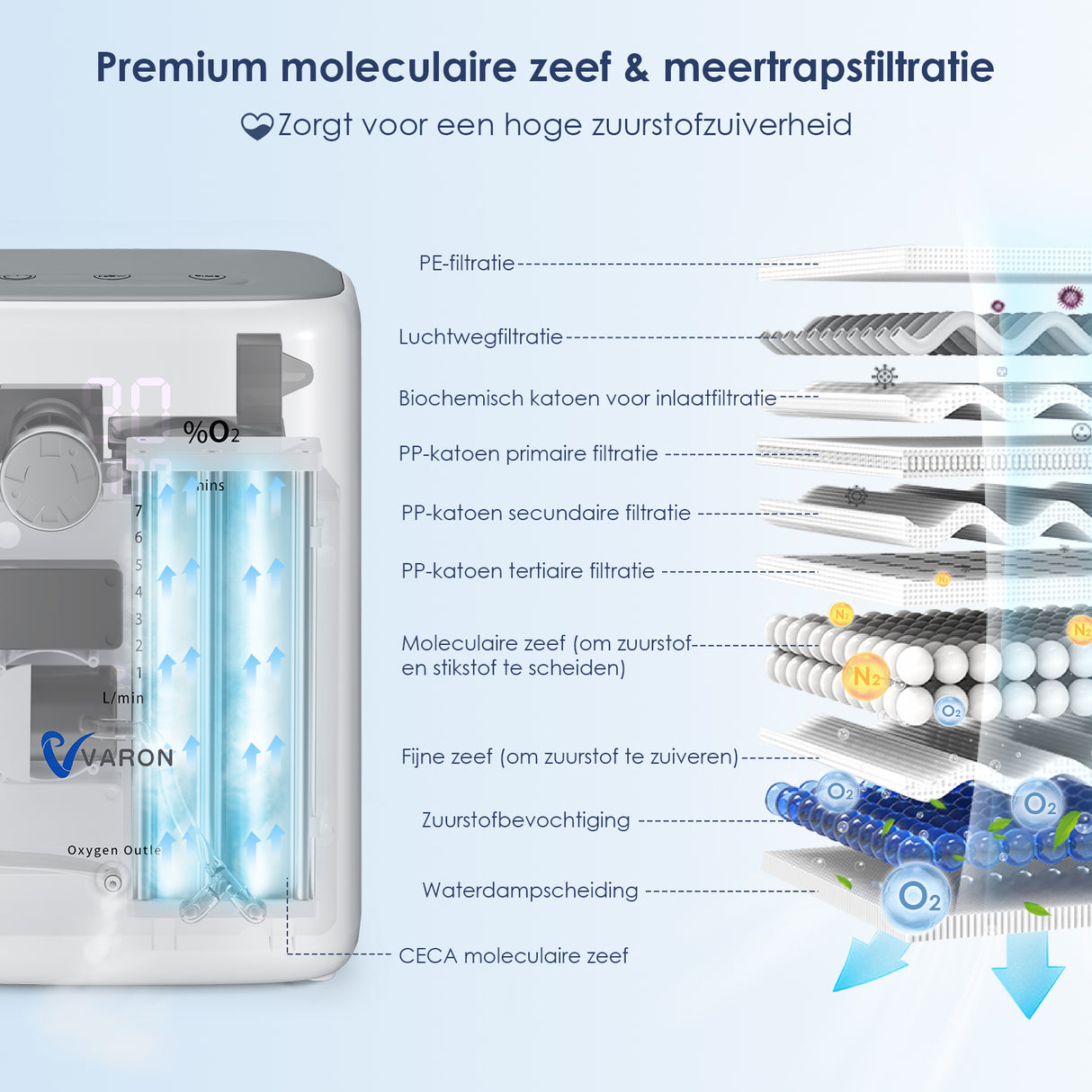 VARON VH-3 Zuurstofconcentrator voor thuisgebruik | 1-7L/min Comfortabele therapie, CE-goedgekeurd
