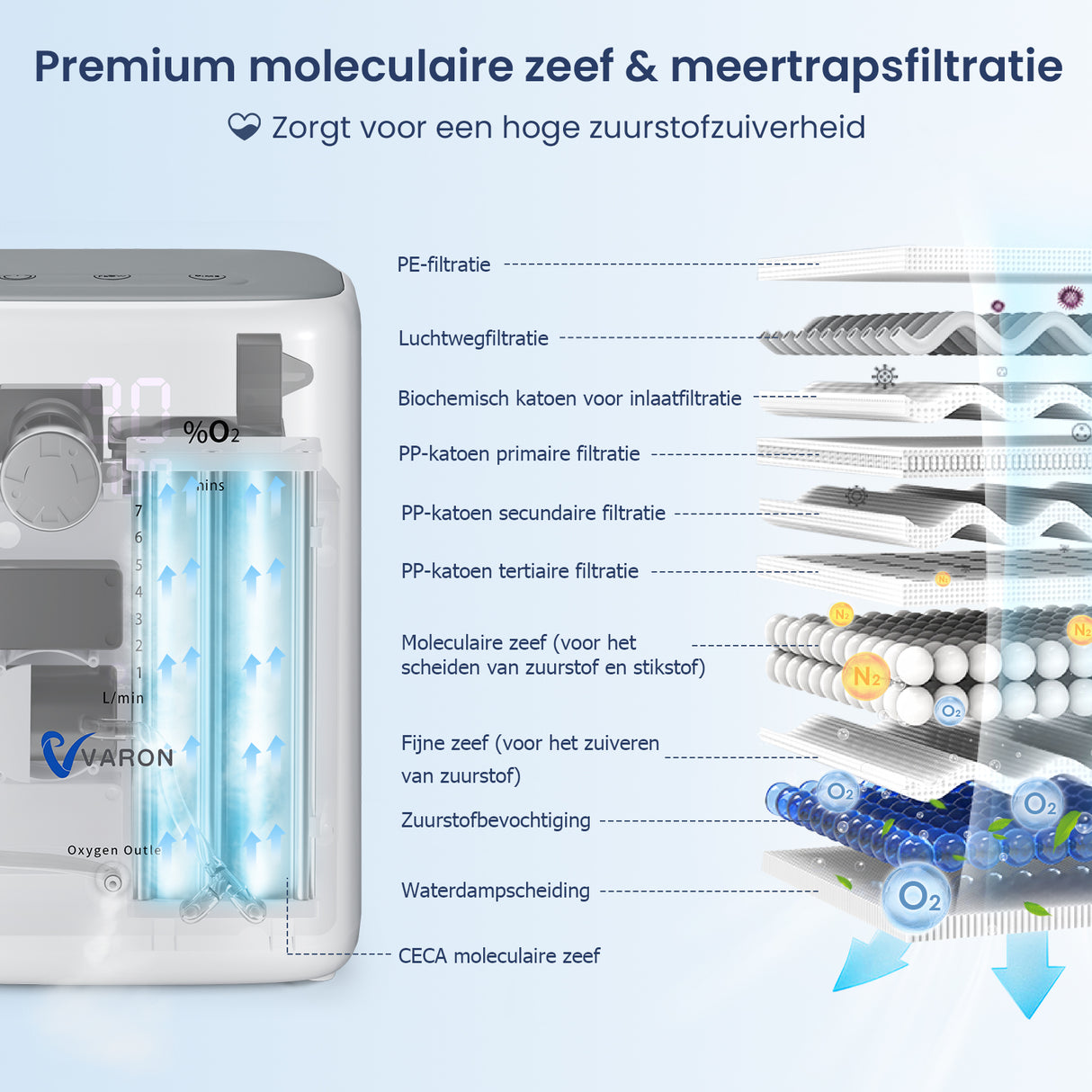 VARON VH-3 Zuurstofconcentrator voor thuisgebruik | 1-7L/min Comfortabele therapie, CE-goedgekeurd